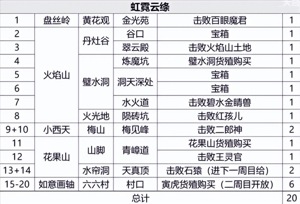 黑神话悟空虹霓云绦全收集攻略