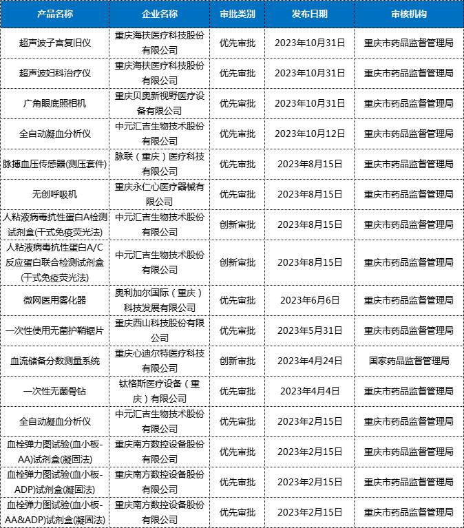 重庆市生物医药产业发展简报(2023年)