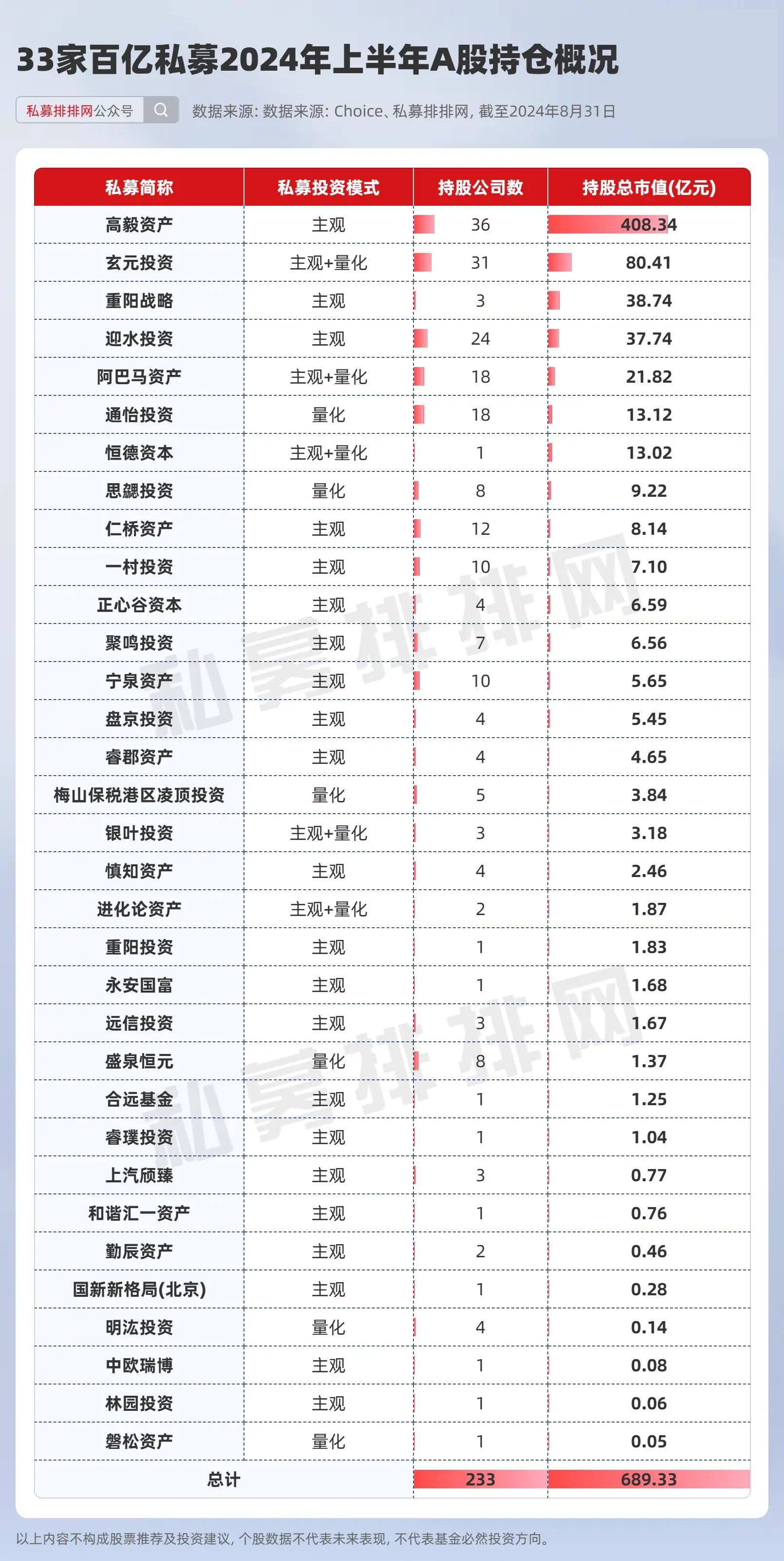 2021高毅晓峰十大持仓图片