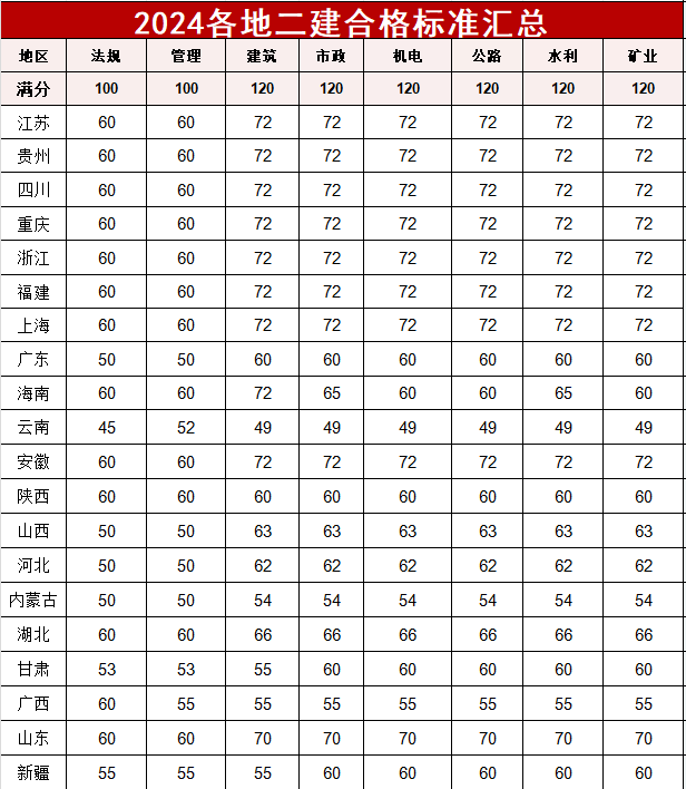 二级建造师经济考试(二级建造师经济考试科目)