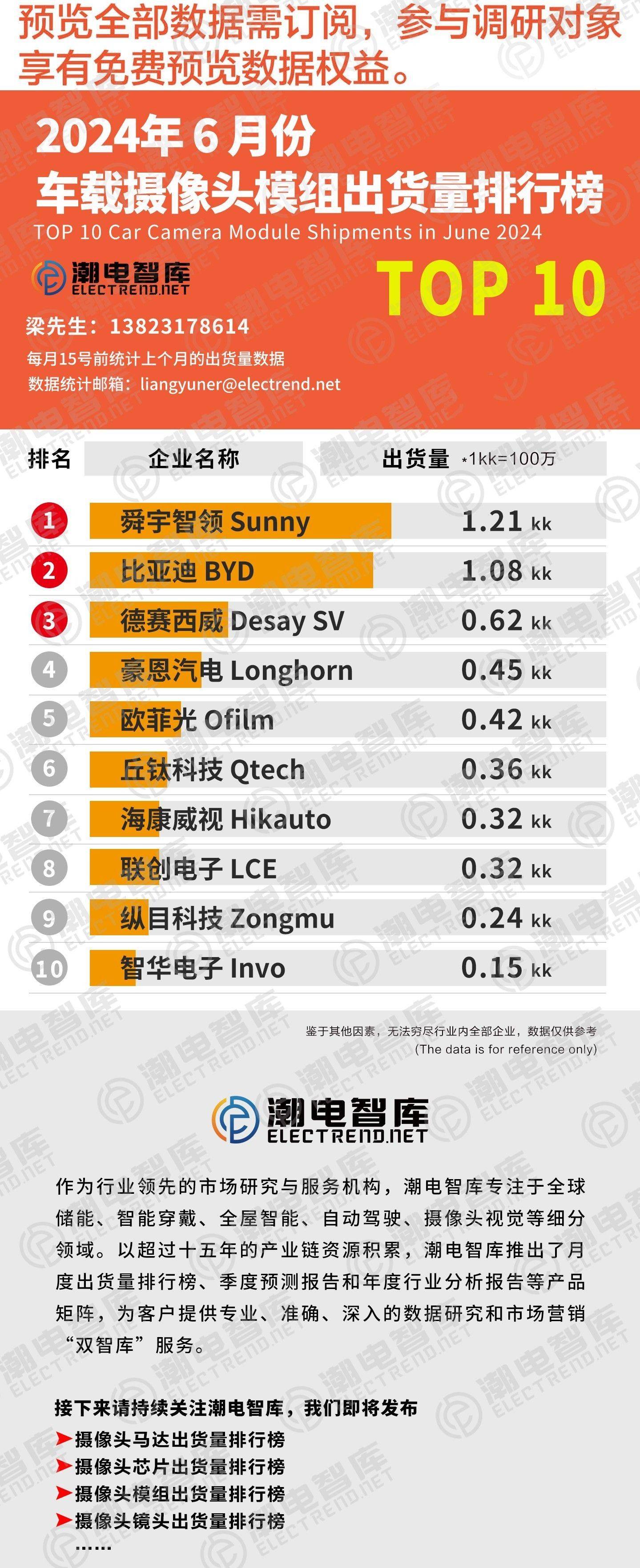 2024年6月车载摄像头模组出货量排行榜top10
