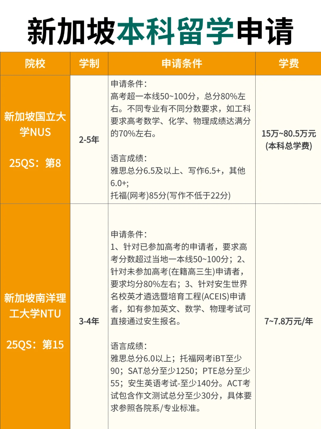 澳大利亚留学一年多少钱(澳大利亚留学费用一年需要多少钱)