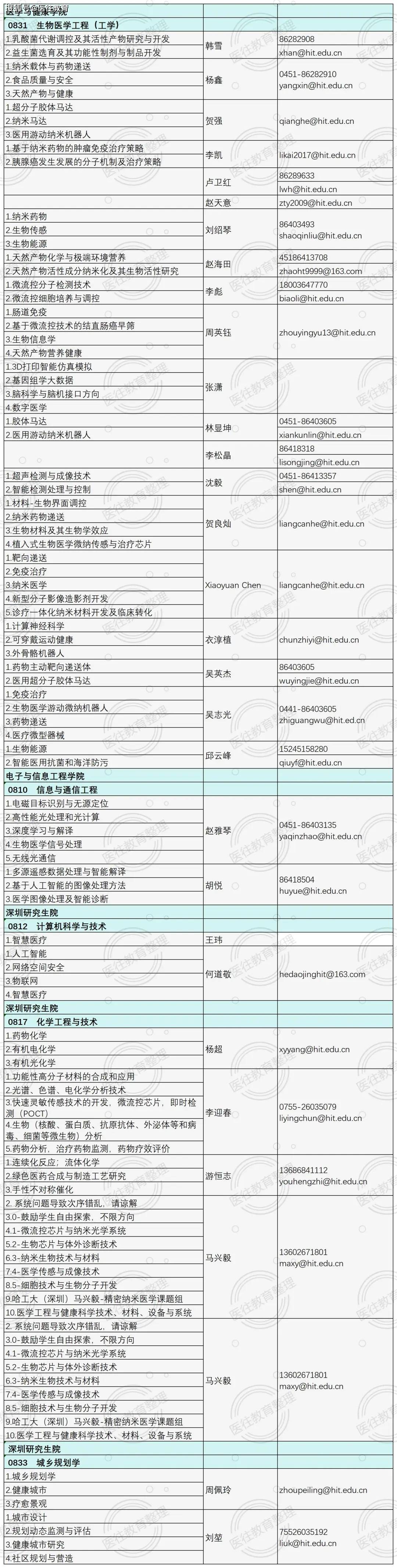 哈尔滨工业大学2025年博士招生:医疗健康科技前沿的学科与导师概览!