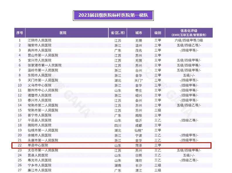 山东单县中心医院荣获2023届中国县级医院标杆医院第一梯队第22位