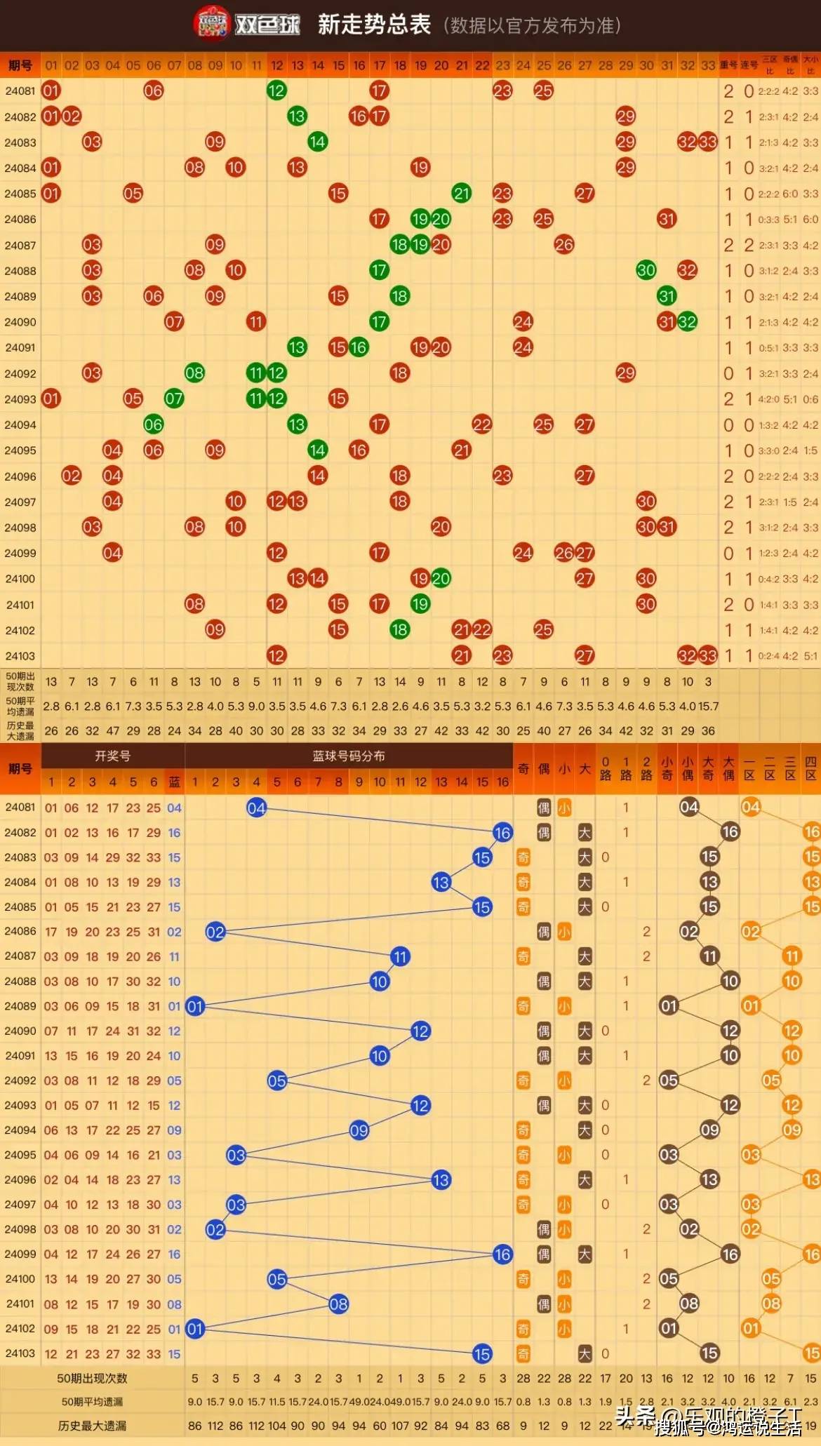 双色球全图汇总图片