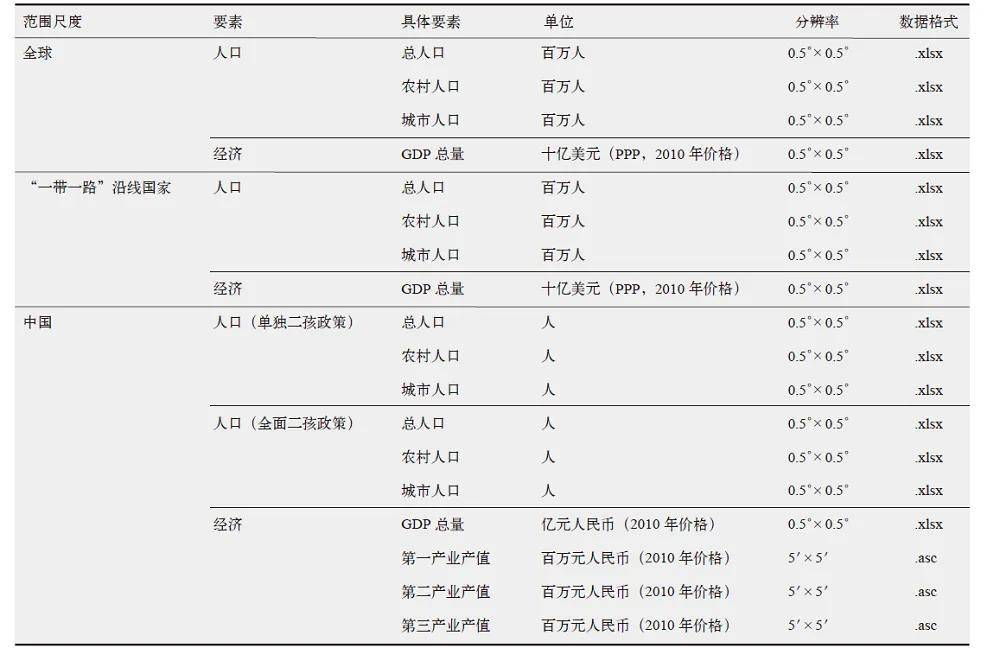 5种共享社会经济路径（SSPs）人口和经济预估数据库，再次分享！_情景_SSPs_GDP_CHNT_v_xlsx