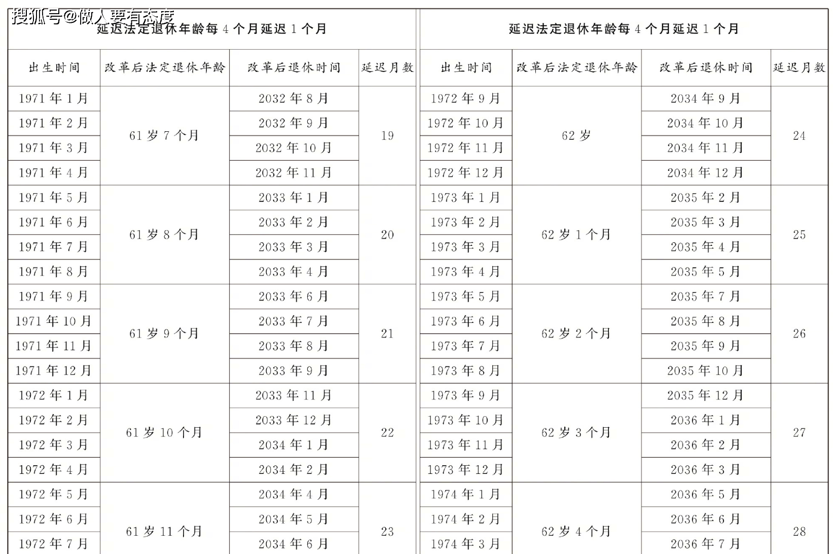 重磅！延遲退休年齡對照表出爐，最低繳費年限20年，影響每一個人