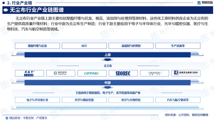 中国无尘布行业发展环境分析及市场前景预测报告(2024版)