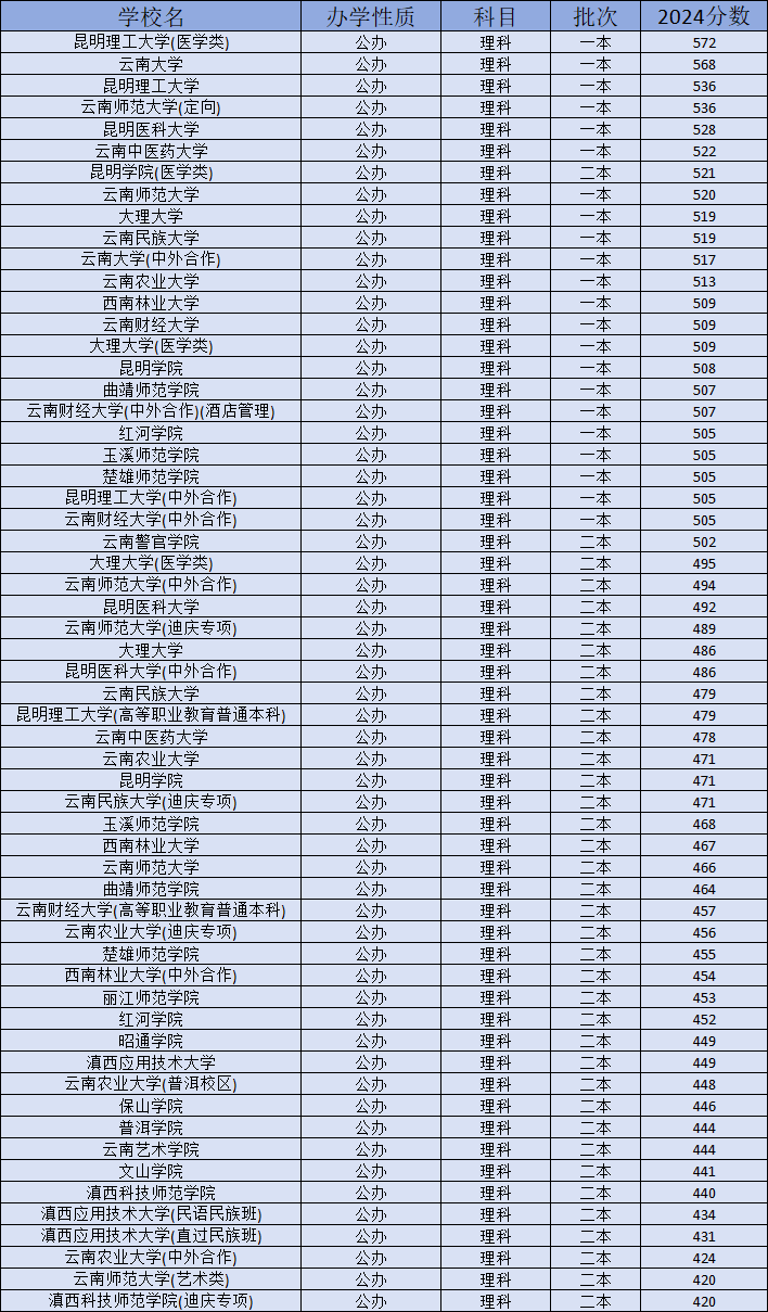 云南师范大学云南录取分数_云南师范大学录取分数线_云南师范大学录取分数线20