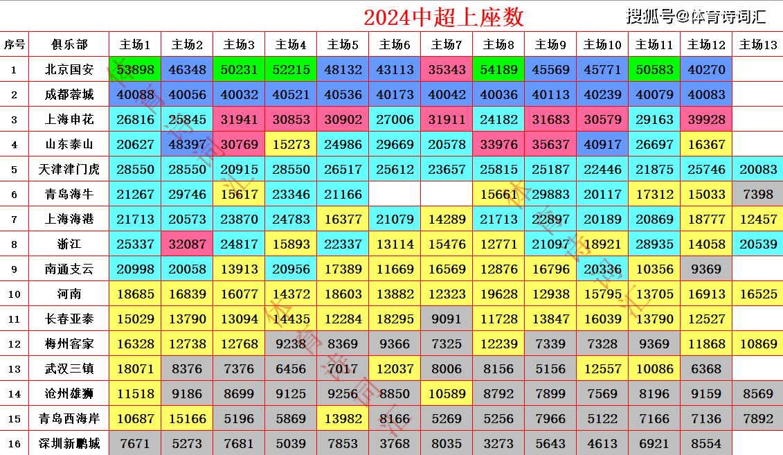 原创 中超上座数25场破4万，5场创纪录，下赛季云南、大连升级更火爆-2021中超上座人数