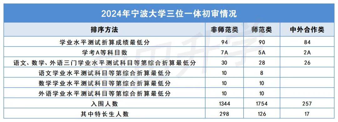 2024宁波大学三位一体面试真题