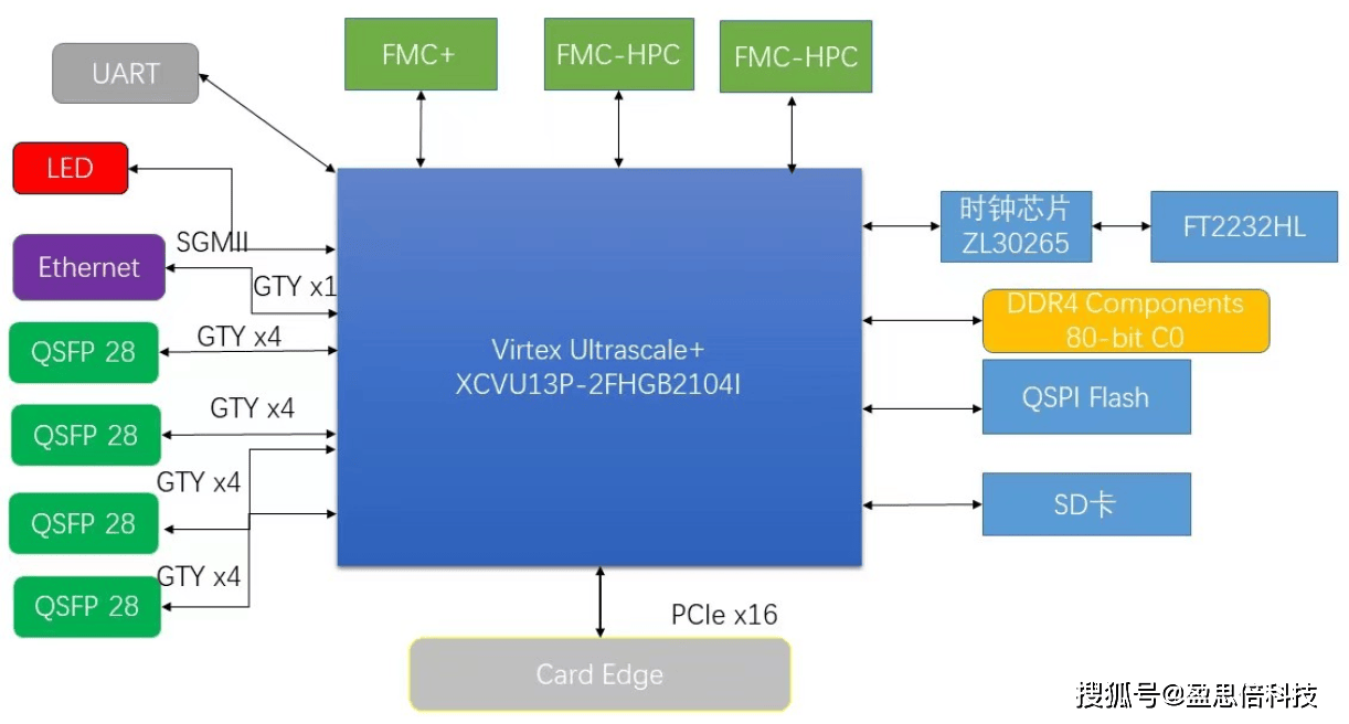 关于为你的FPGA设计加加速,NIC、Router、Switch任意实现-的信息