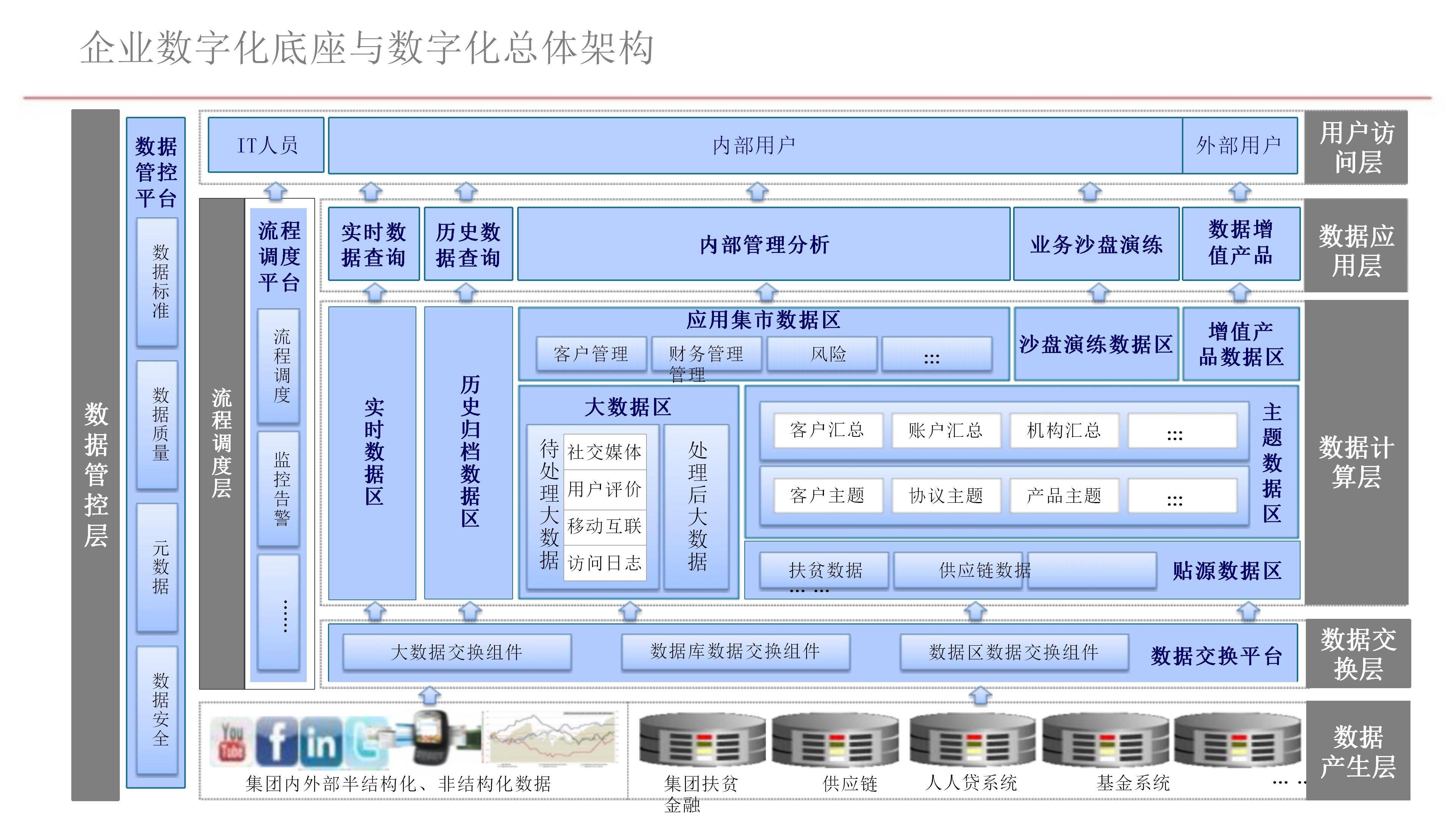 企业数字化底座与数字化转型方案(可编辑的81页ppt)