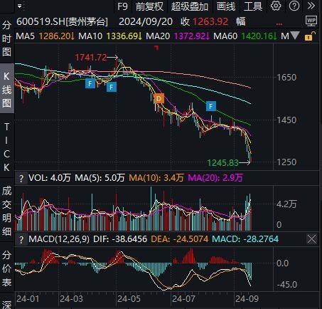 能否等来一个涨停？贵州茅台打响“股价保卫战”，最高斥资60亿回购