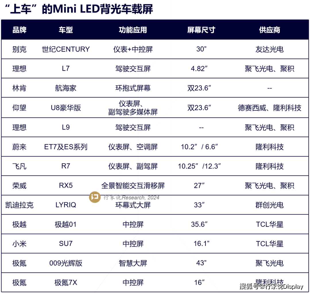 极氪7X上市，Mini LED模组来自这家企业