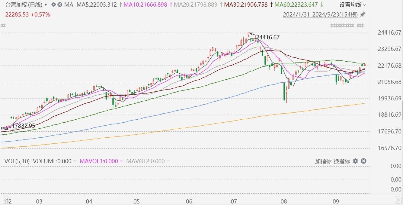 台股3连升，台湾加权指数收涨0.57%报22285.53点！收盘创8月28日以来新高_搜狐网