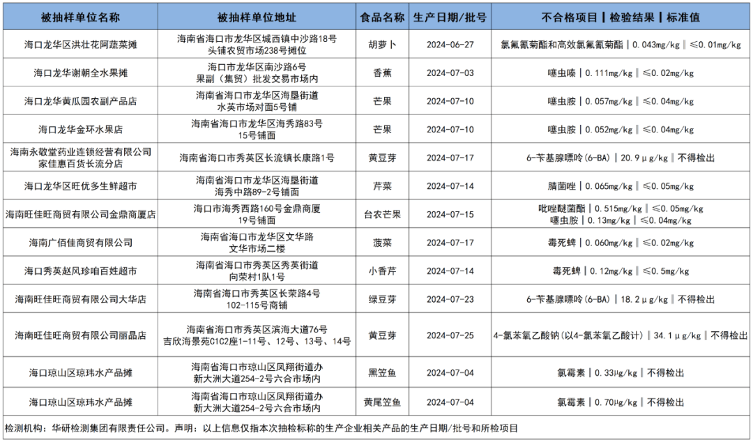 29批次不合格!2024年第4至6期海口市食用农产品专项监督抽检结果公布