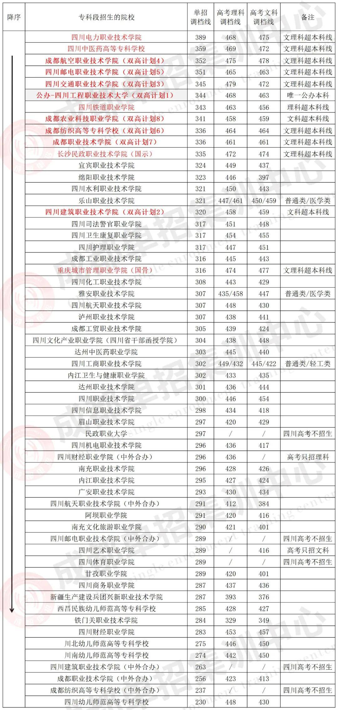 公办学校在高职单招中的降序理科四川交通职业技术学院479分(招生计划