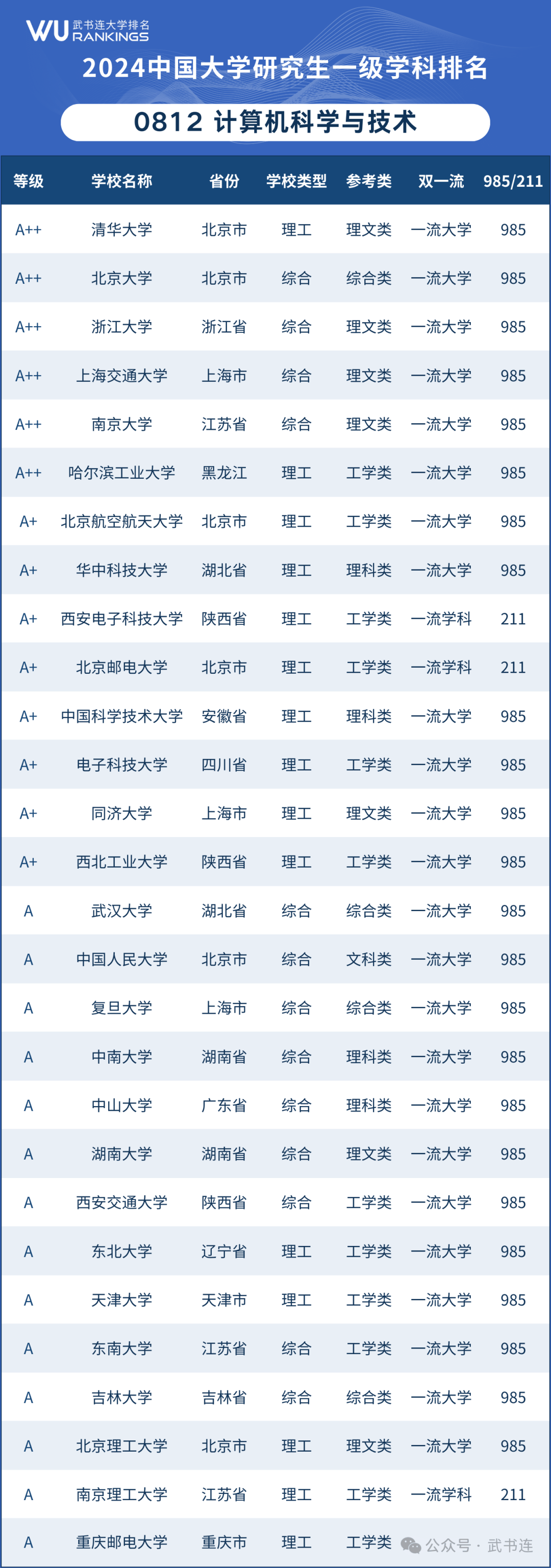 武书连2024中国大学一级学科排名