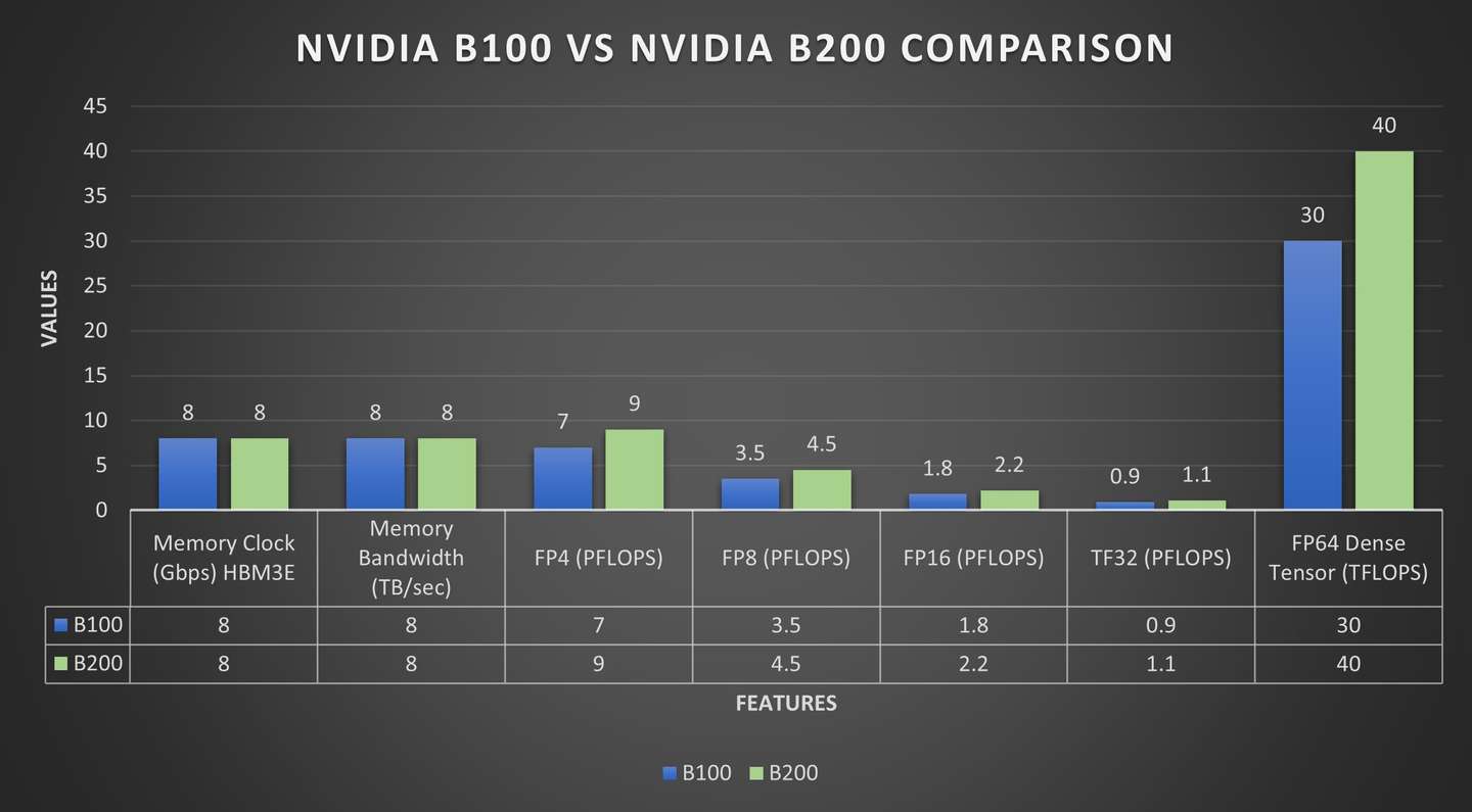 NVIDIA 的 Blackwell 架构：解析 B100、B200 和 GB200_Hopper_高性能_NVLink