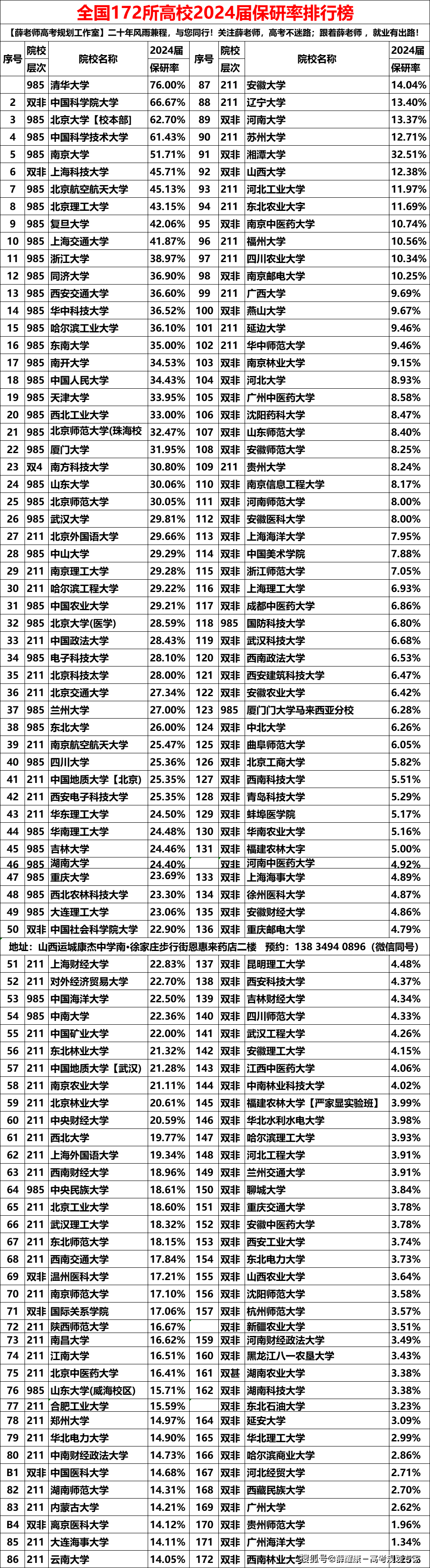 2024年172所高校保研率排行榜