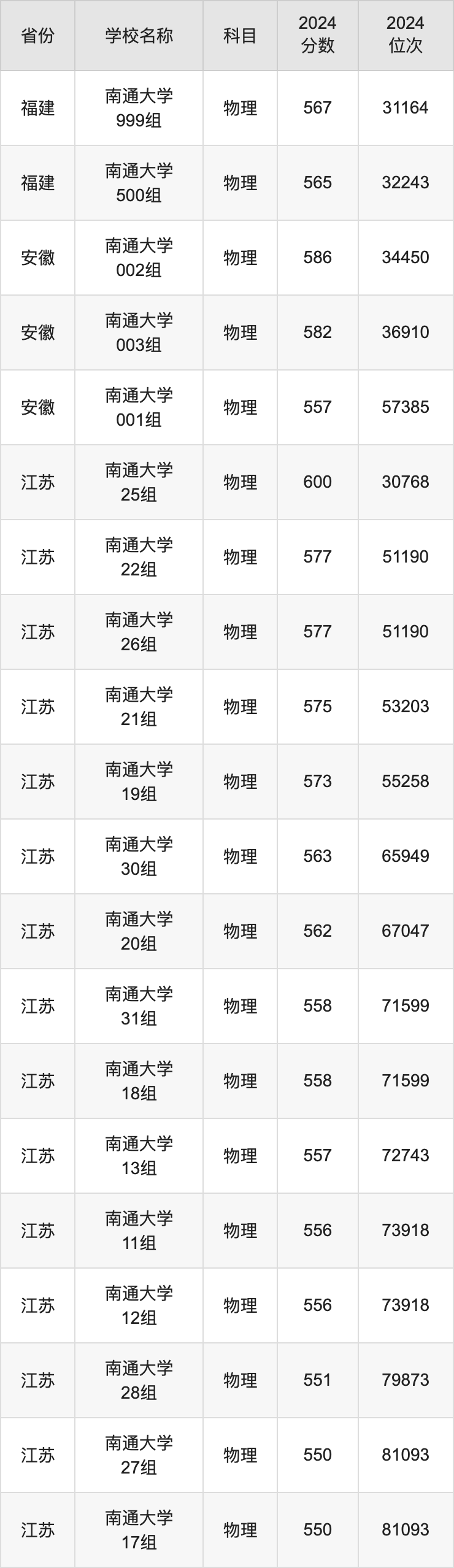 2021南通各大院校的分数线_南通工学院分数线_2024年南通大学杏林学院录取分数线(2024各省份录取分数线及位次排名)