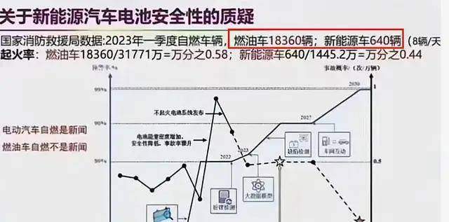 别嘴硬了，新能源车自燃率万分之0.44，已比燃油车低了