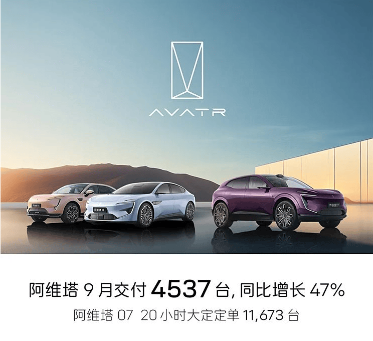 阿维塔9月交付公布！同比增长47%，阿维塔07市20小时大定11673台