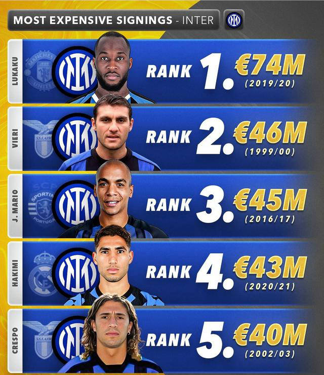 国际米兰历史转会榜前五!哪位球员性价比最高?