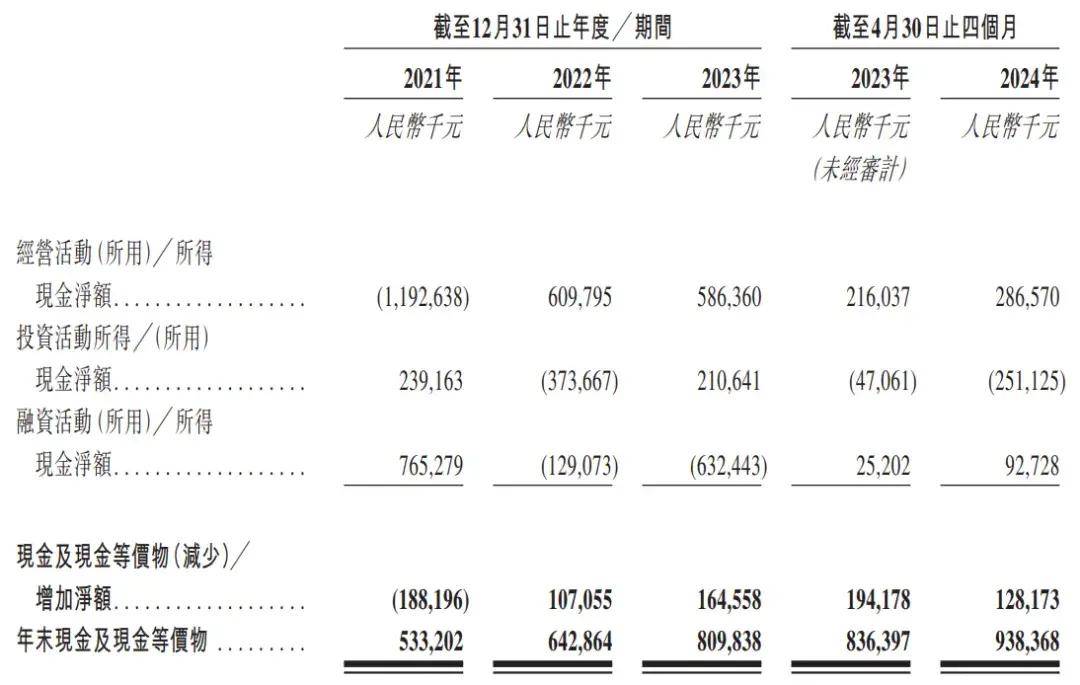 傲基科技冲刺港股：4个月营收28亿，已获IPO备案，红杉顺为是股东