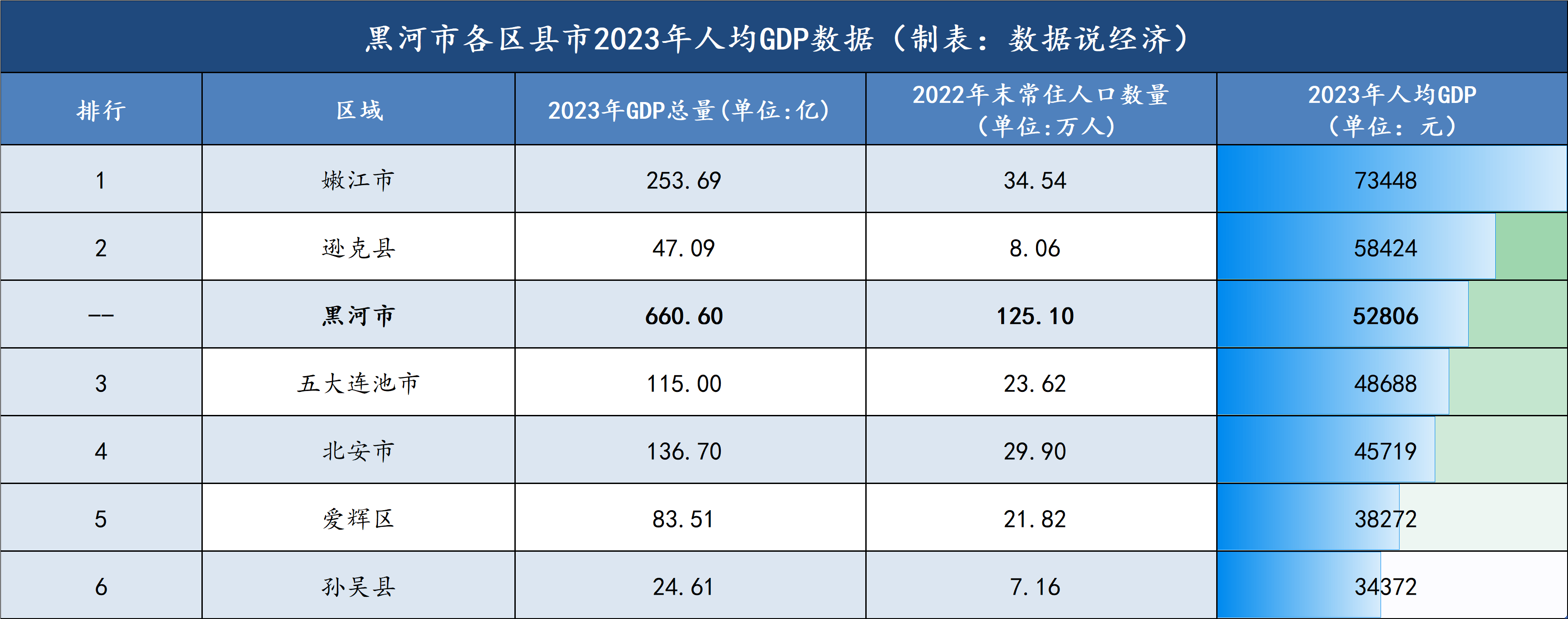 黑河市各区县市经济实力排名