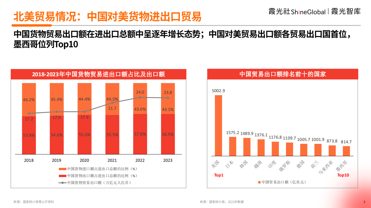 2024中国跨境电商北美市场研究