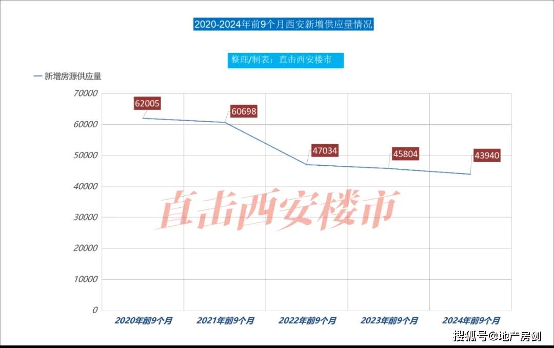 全数据直击！今年前9个月西安最真实的新房市场_供应量_楼盘_曲江