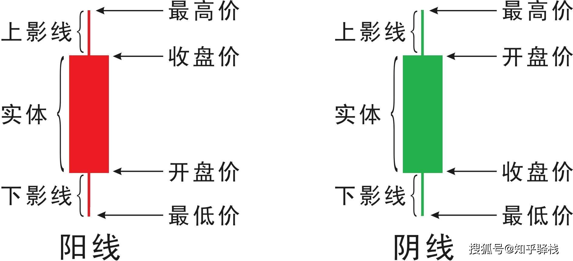 一分钟学会看K线图！新手炒股必看_搜狐网