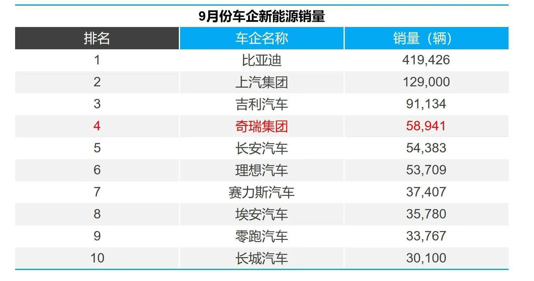 新能源挺进行业四强，奇瑞2024真的“不客气”