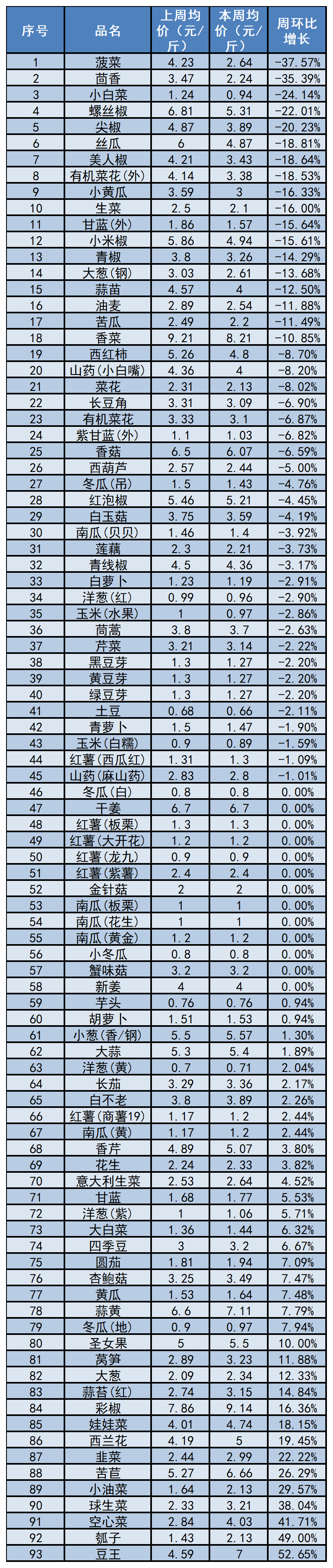 三,市场行情预测(6)娃娃菜,外地西兰花等蔬菜价