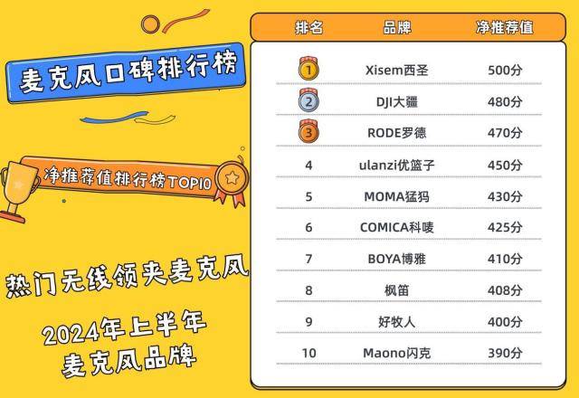 麦克风哪个品牌音质最好，无线领夹麦克风十大品牌推荐