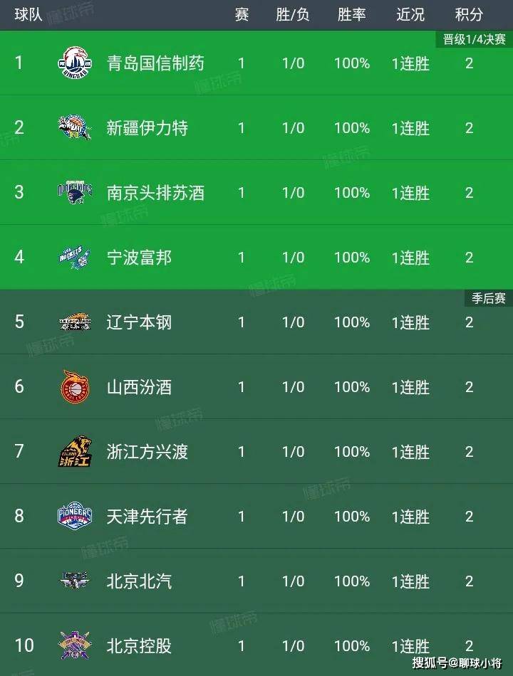 CBA积分榜：青岛大胜排第一，天津赢球排第八，广州惨败排第20！-cba积分榜2019-2020