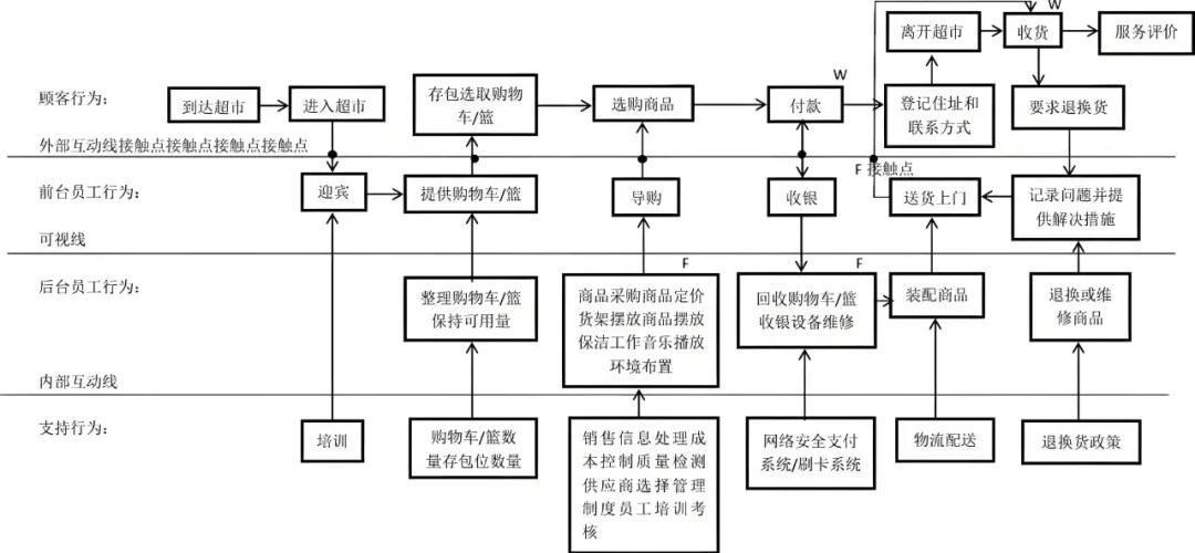 银行客户体验流程图图片