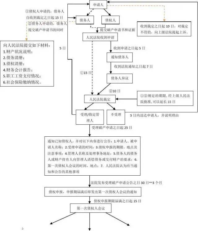 企业破产程序全流程_债务人_清算_债权人