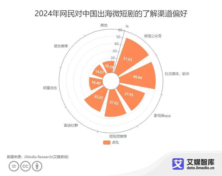 数据显示,在2024年网民对中国出海微短剧