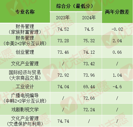 宁波财经学院分数线图片