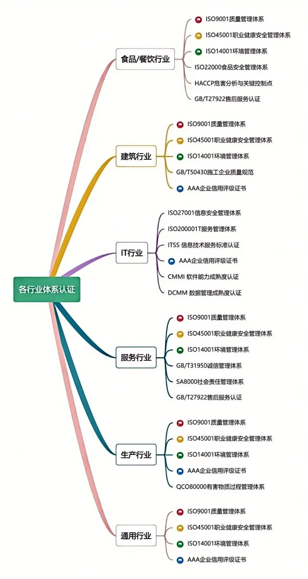 iso9001质量管理体系,iso14001环境管理体系等
