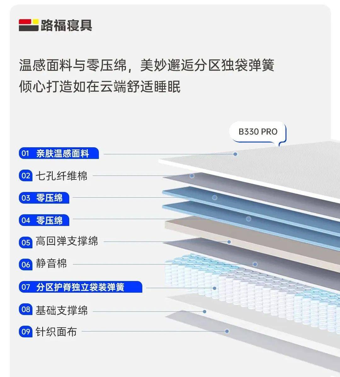 ▎b330pro 厚度28cm,适中睡感,适合所有人群-end-#路福床垫#德国路福