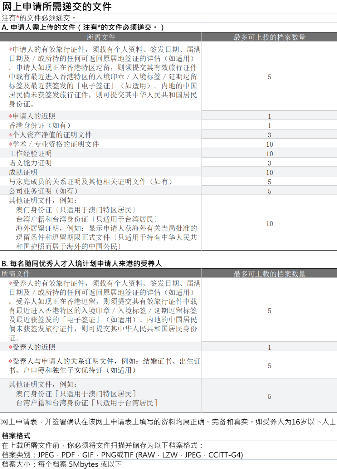 主要分为基本材料,学历证明材料,工作证明材料,资产证明材料以及所需