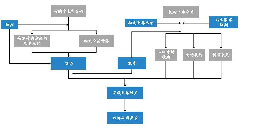 笛杨观察·上市并购|第三期·上市公司并购重组的监管体系及业务流程