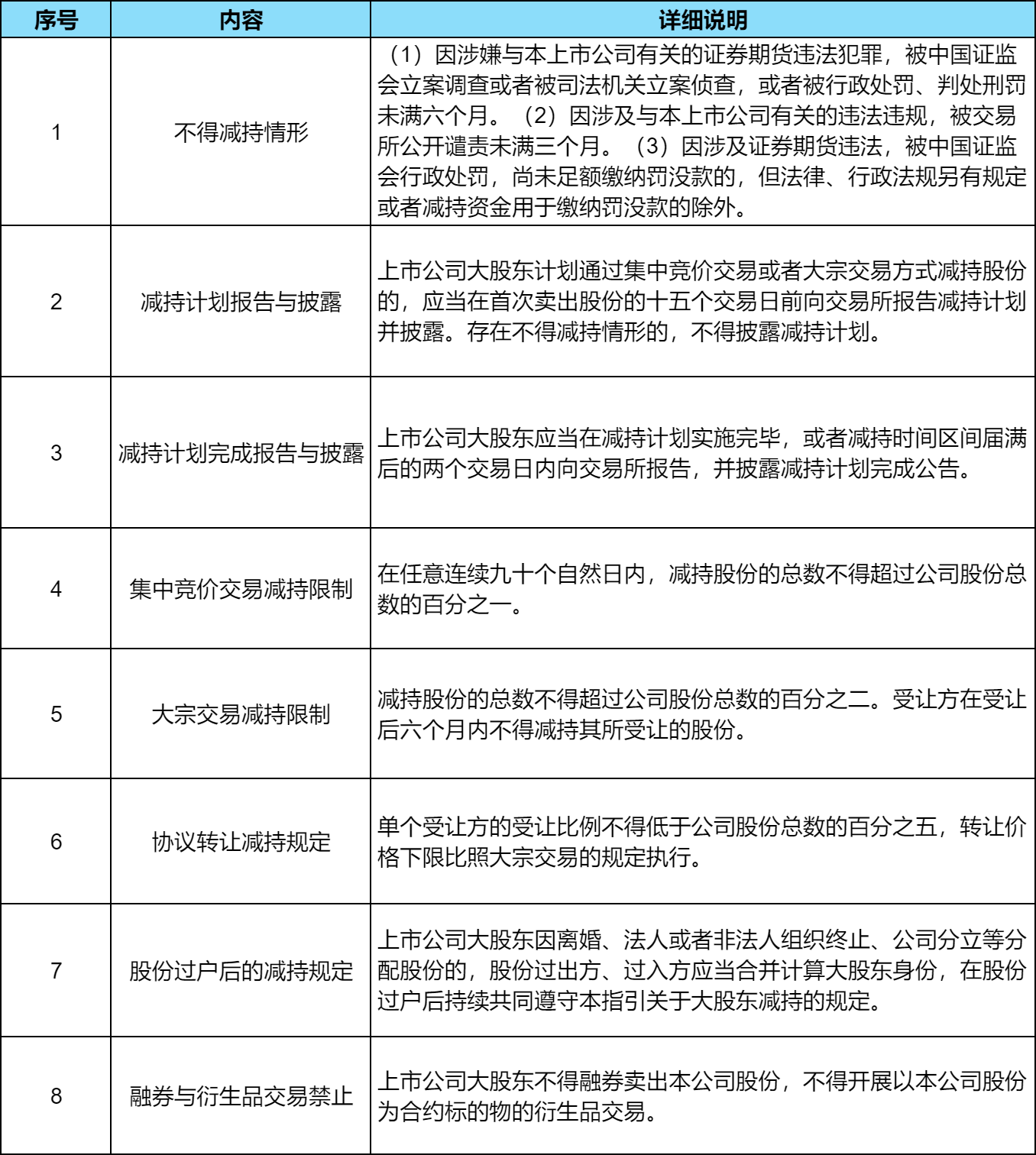 严厉打击违规减持行为:2024上市公司大股东减持最新规定_股份_总数