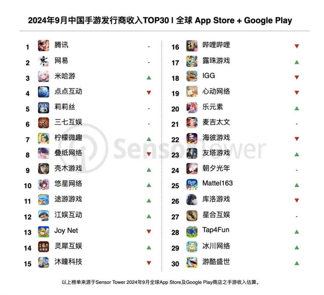 吸金19.1亿美元！2024年9月中国手游发行商全球收入排行榜公布