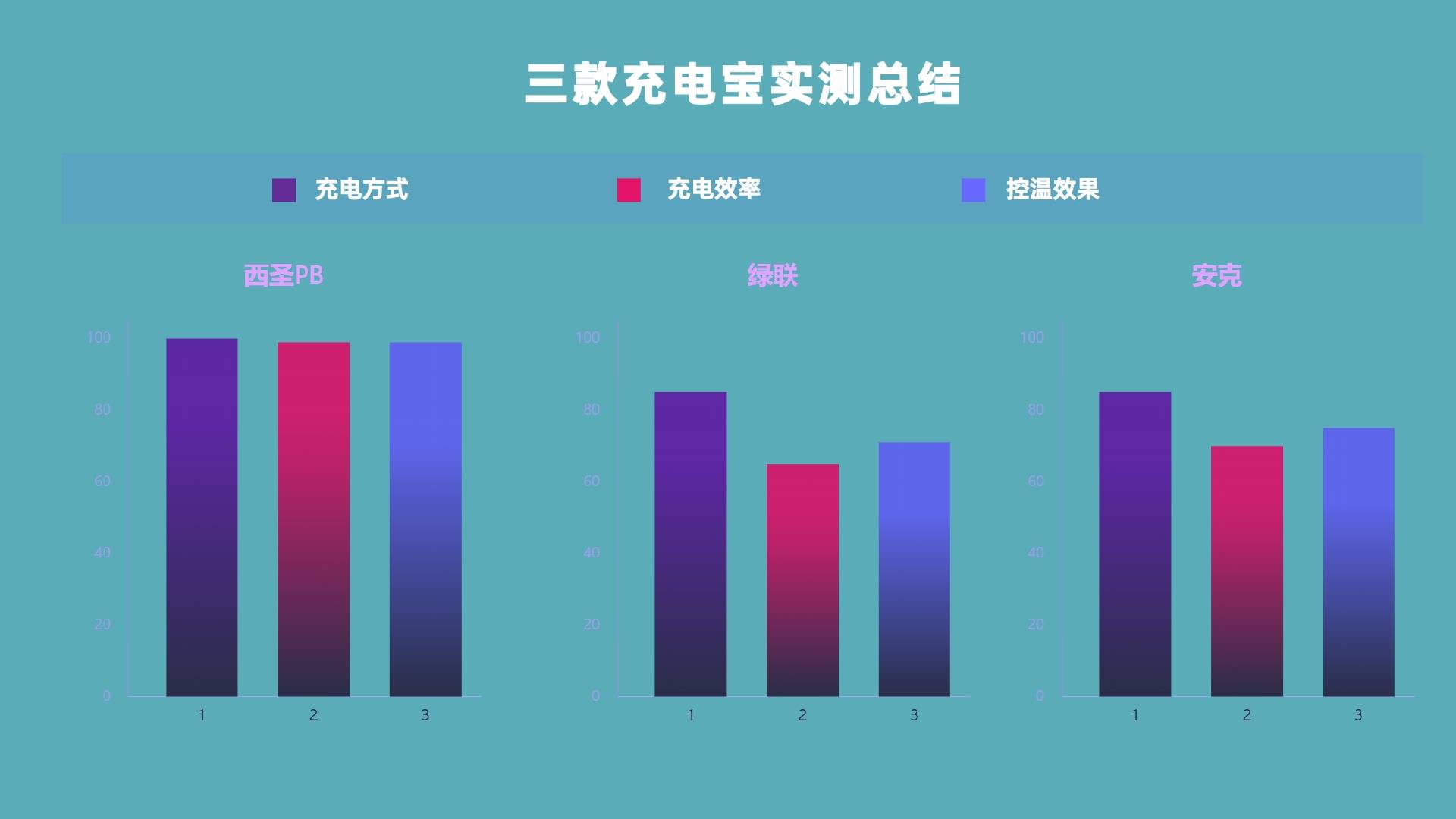 睿量充电宝怎么样?西圣PB、绿联、安克充电宝等王炸机型测评