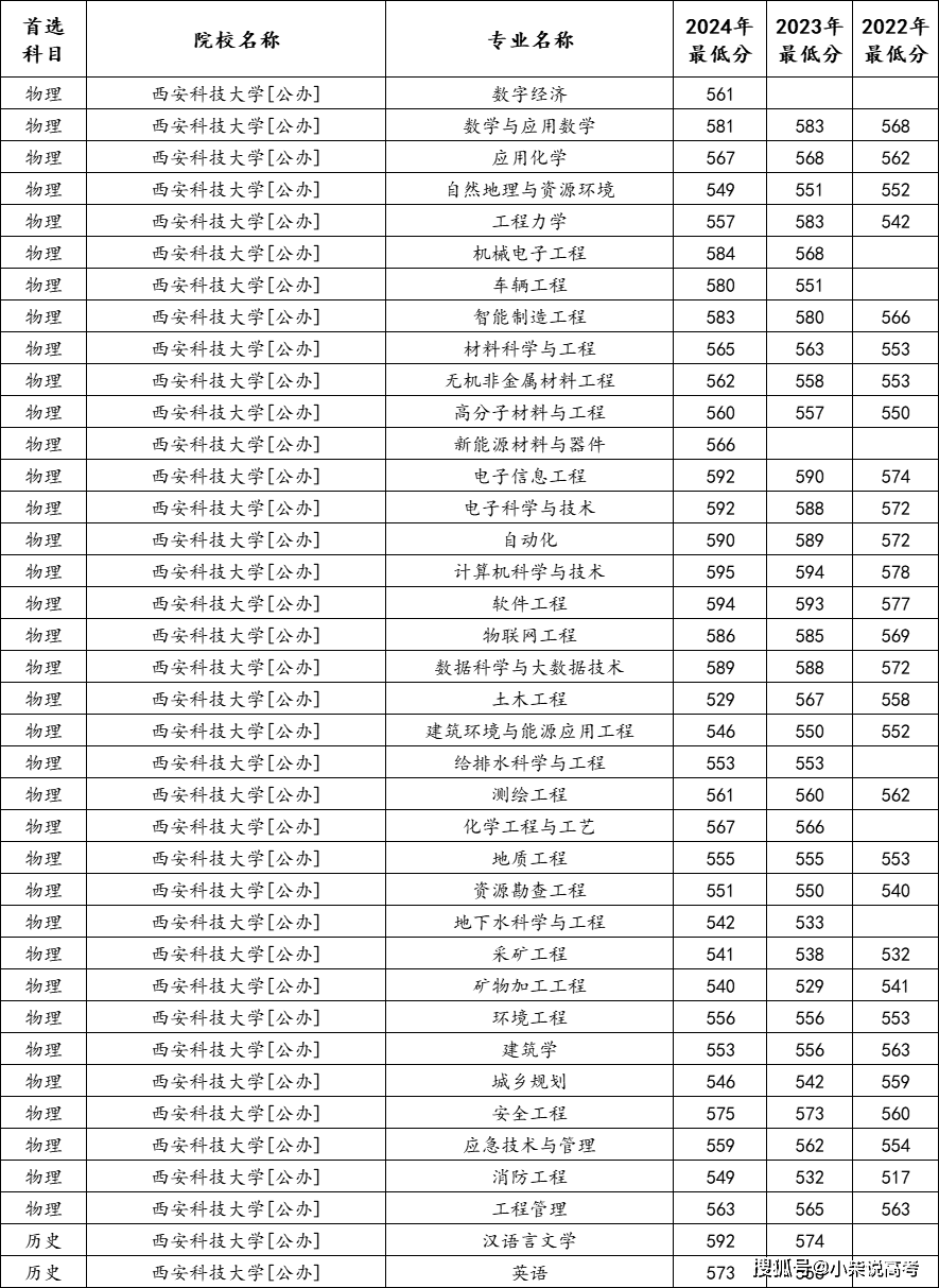 2025年高考生|西安科技大学在河北省招生专业近三年的录取分数统计